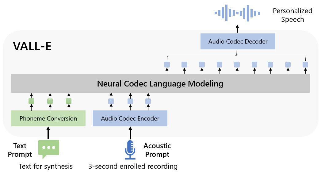 A visual to show text and acoustic prompts being fed into a neural codec language computer system, and the output is labelled as personalised speech.